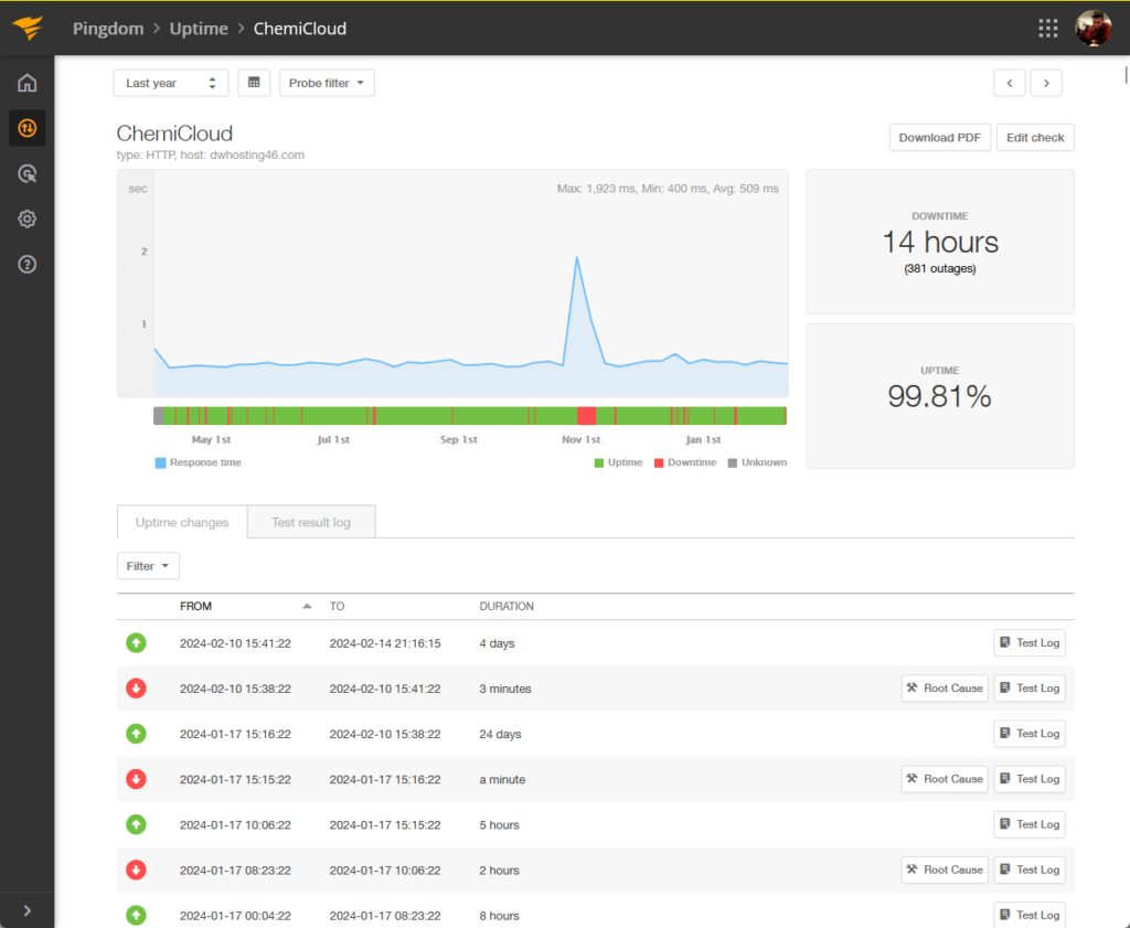 chemicloud uptime